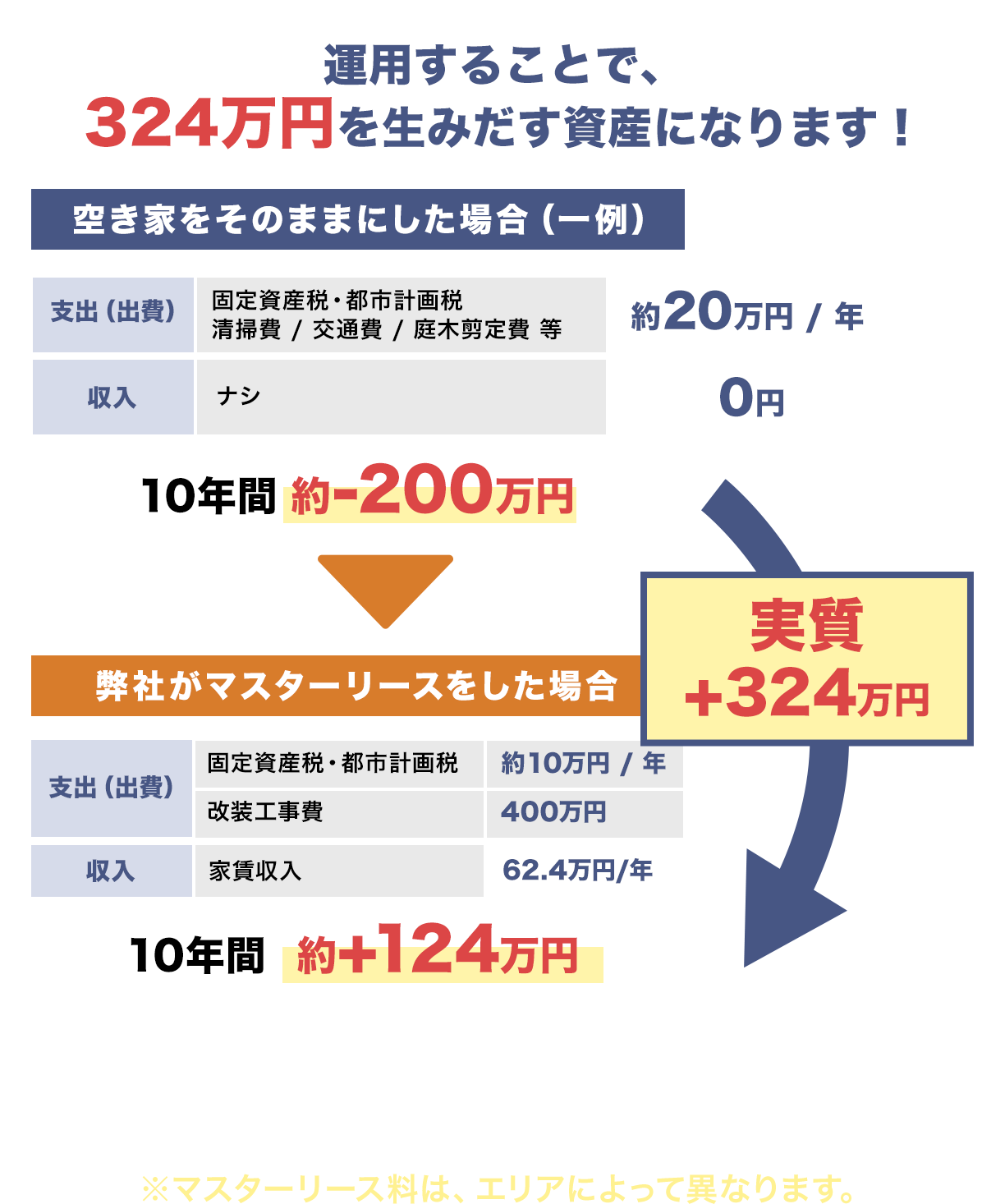 空き家をそのままにした倍（一例）と弊社がマスターリースをした場合