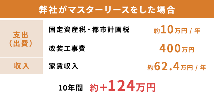 弊社がマスターリースをした場合