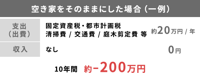 空き家をそのままにした場合（一例）