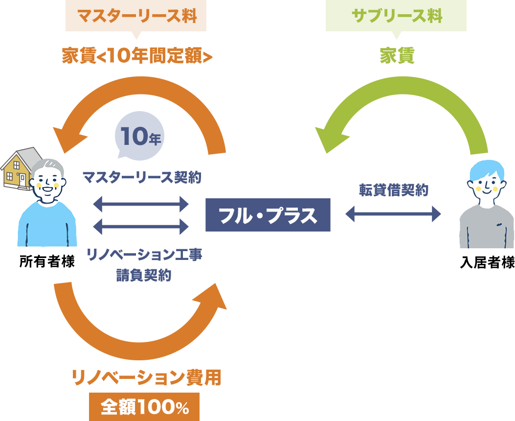 借り上げ10年マスターリースプラン