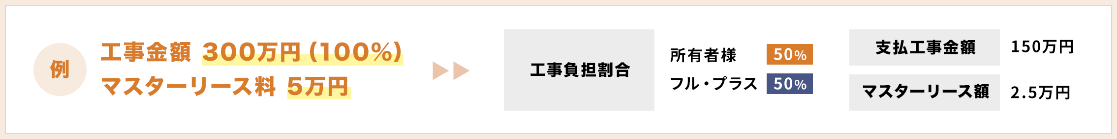 借り上げ＋改装費半額プラン2