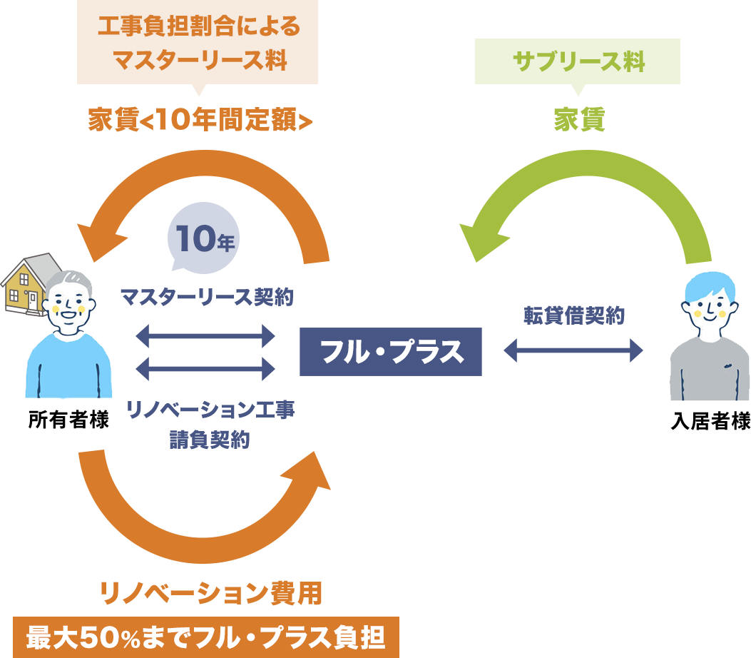 借り上げ＋改装費半額プラン