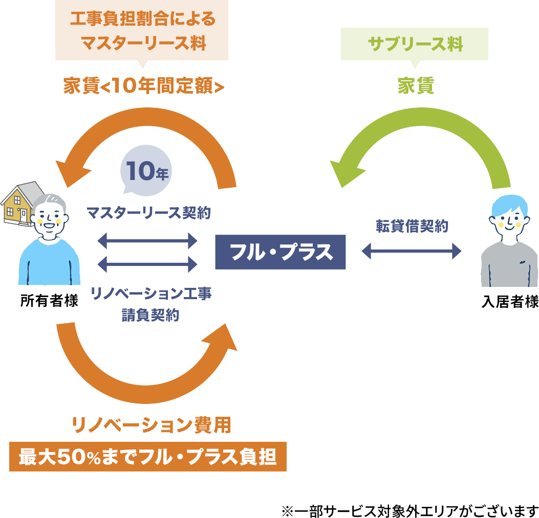 借り上げ＋改装費半額プラン