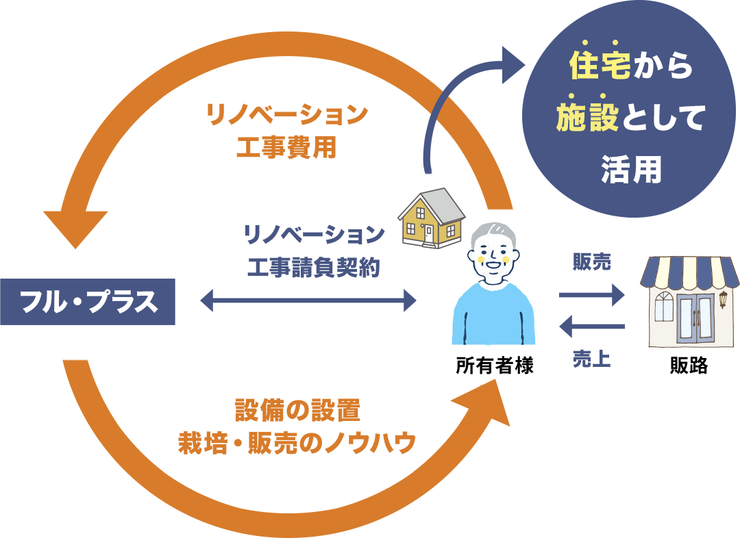 空き家→水耕栽培施設運用プラン