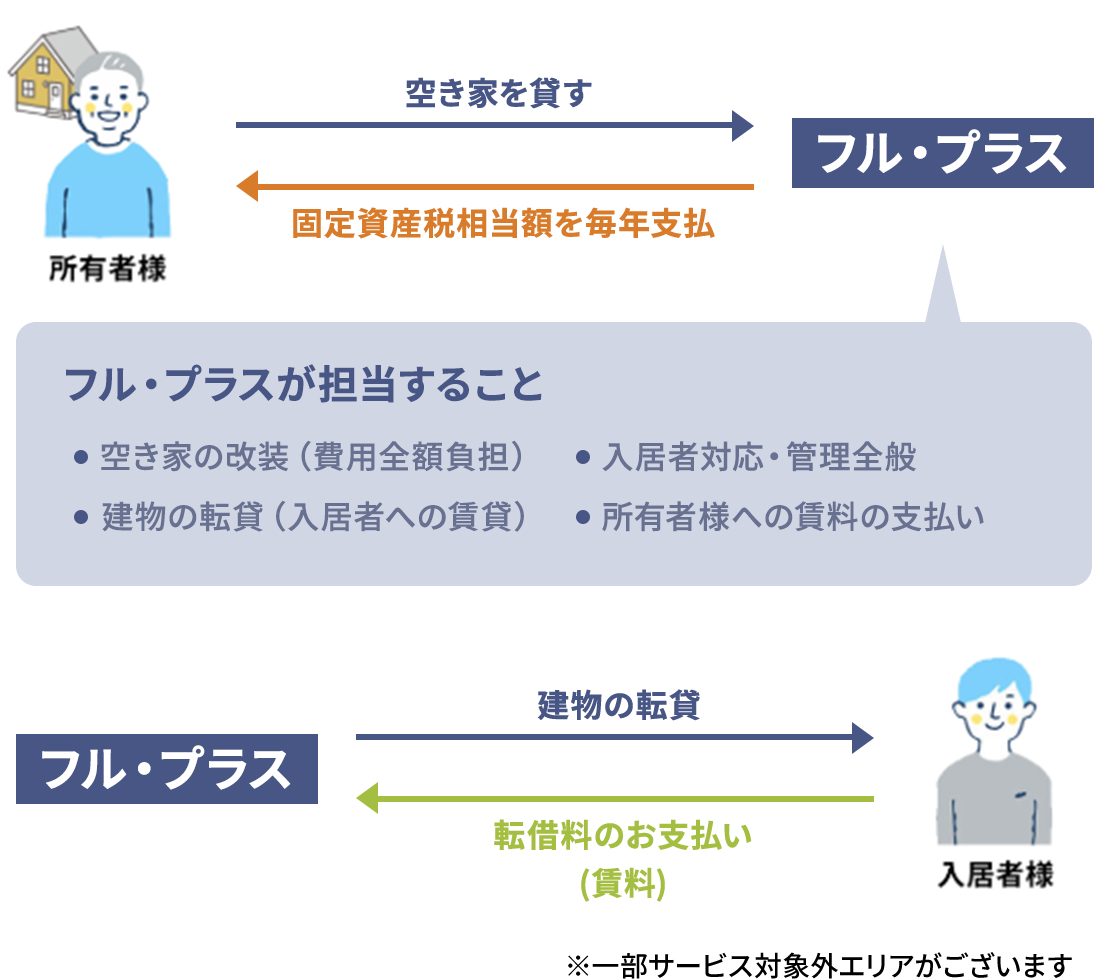 借り上げ10年+改装費0円プラン