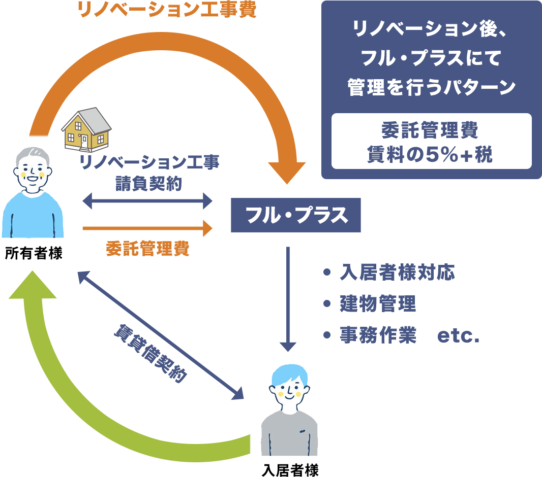 空き家の賃貸経営 管理プラン