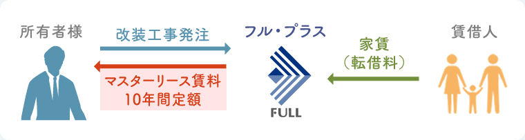 所有者様 改装工事発注 賃借人 家賃（転借料） フル・プラス マスターリース賃料 10年間定額