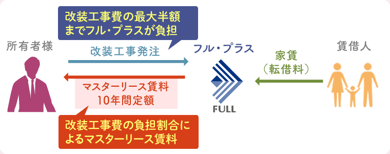 所有者様 改装工事発注 改装工事費の最大半額までフル・プラスが負担 賃借人 家賃（転借料） フル・プラス マスターリース賃料10年間定額 改装工事費の負担割合によるマスターリース賃料