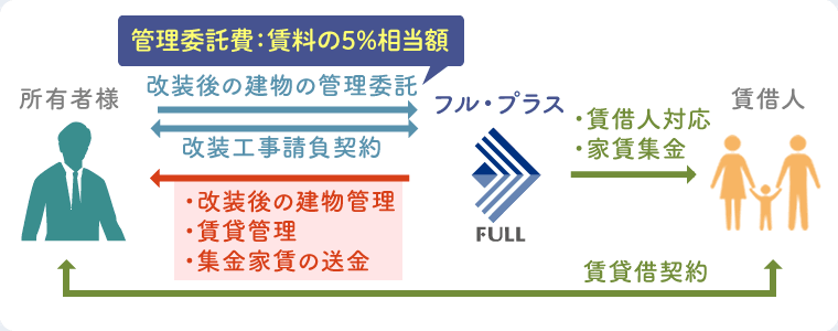 所有者様 改装後の建物の管理委託 管理委託費：賃料の5%相当額 改装工事請負契約 賃借人 ・賃借人対応・家賃集金 フル・プラス ・改装後の建物管理 ・賃貸管理 ・集金家賃の送金 賃貸借契約