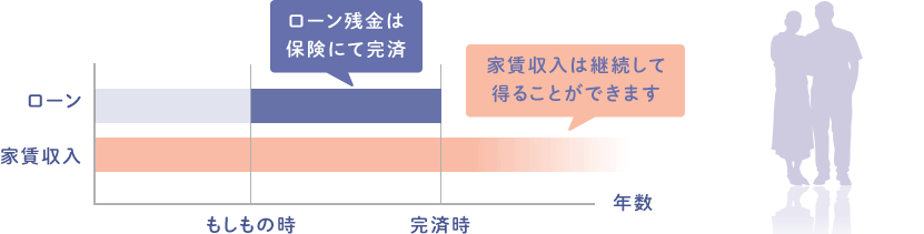 ローン残金は保険にて完済　家賃収入は継続して得ることができます