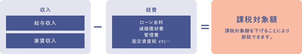 必要経費を計上すれば、所得税・住民税を節税できます