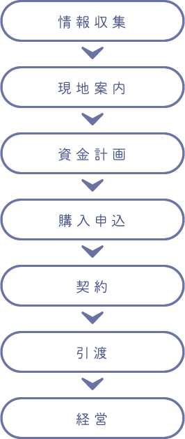 情報収集→現地案内→資金計画→購入申込→契約→引渡→経営