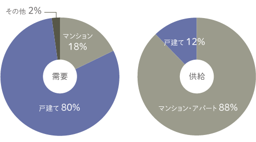 入居者が求める賃貸住宅とは？