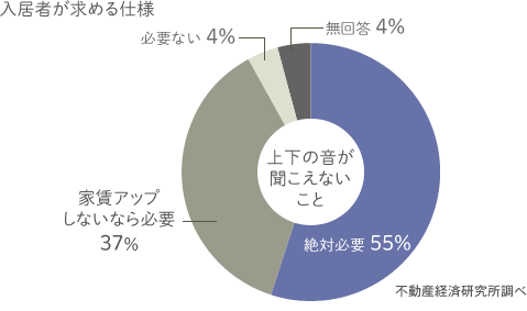 入居者が求める仕様