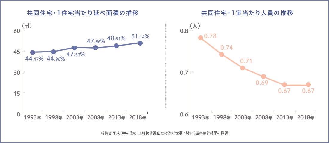 総務省 平成 30年 住宅・土地統計調査 住宅及び世帯に関する基本集計結果の概要