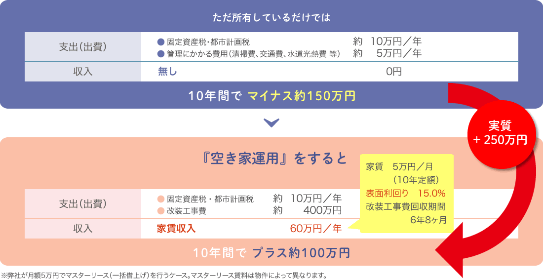 ただ所有しているだけでは 支出（出費）● 固定資産税・都市計画税 10万円／年 ● 管理にかかる費用（清掃費、交通費、水道光熱費 等）5万円／年 収入 無し 10年間で マイナス約150万円 『空き家運用』をすると 支出（出費） ● 固定資産税・都市計画税 10万円／年 ● 改装工事費 400万円 収入 家賃収入 60万円／年 家賃　5万円／月（10年定額）表面利回り　15.0% 改装工事費回収期間 6年8ヶ月 10年間で プラス約100万円 実質 ＋ 250万円 ※弊社が月額5万円でマスターリース（一括借上げ）を行うケース。マスターリース賃料は物件によって異なります。