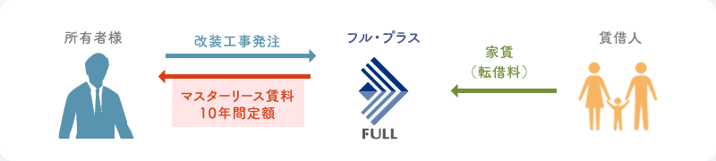 所有者様 改装工事発注 賃借人 家賃（転借料） フル・プラス マスターリース賃料 10年間定額