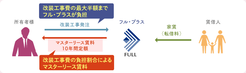 所有者様 改装工事発注 改装工事費の最大半額までフル・プラスが負担 賃借人 家賃（転借料） フル・プラス マスターリース賃料10年間定額 改装工事費の負担割合によるマスターリース賃料