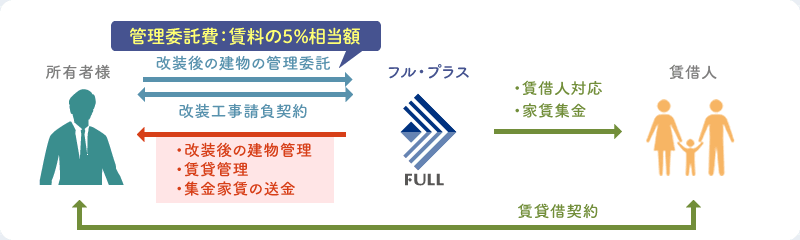 所有者様 改装後の建物の管理委託 管理委託費：賃料の5%相当額 改装工事請負契約 賃借人 ・賃借人対応・家賃集金 フル・プラス ・改装後の建物管理 ・賃貸管理 ・集金家賃の送金 賃貸借契約