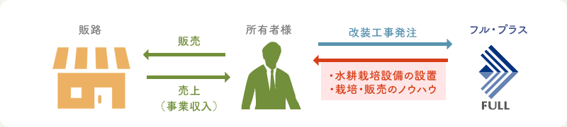 所有者様 販売 販路 売上（事業収入） 改装工事発注 フル・プラス ・水耕栽培設備の設置・栽培・販売のノウハウ